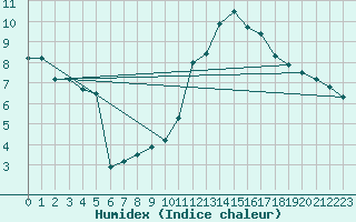 Courbe de l'humidex pour Neuchatel (Sw)