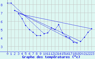 Courbe de tempratures pour Trollenhagen