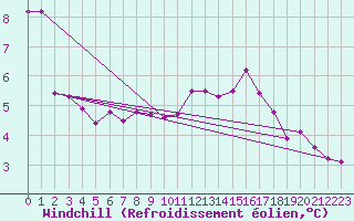 Courbe du refroidissement olien pour Fains-Veel (55)