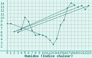 Courbe de l'humidex pour El Calafate