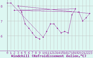 Courbe du refroidissement olien pour Gros-Rderching (57)