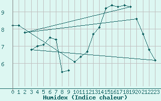 Courbe de l'humidex pour Chartres (28)