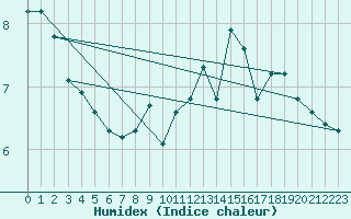 Courbe de l'humidex pour Langres (52) 