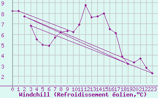 Courbe du refroidissement olien pour Bziers-Centre (34)