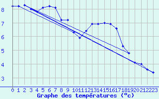 Courbe de tempratures pour Weingarten, Kr. Rave