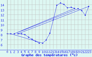 Courbe de tempratures pour Guret Saint-Laurent (23)