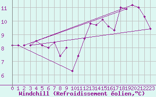 Courbe du refroidissement olien pour Alenon (61)