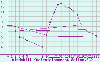 Courbe du refroidissement olien pour Vias (34)