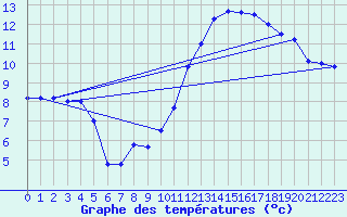 Courbe de tempratures pour Auch (32)