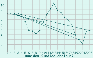 Courbe de l'humidex pour Rostherne No 2