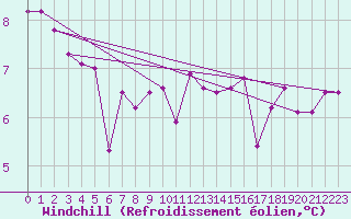 Courbe du refroidissement olien pour Deutschlandsberg