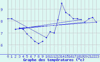 Courbe de tempratures pour Ocna Sugatag