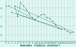 Courbe de l'humidex pour Lahr (All)