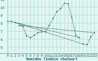 Courbe de l'humidex pour Corny-sur-Moselle (57)