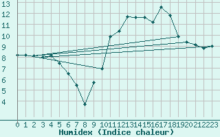 Courbe de l'humidex pour Dole-Tavaux (39)