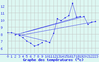 Courbe de tempratures pour Col de Cervires (42)