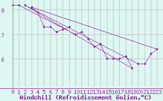 Courbe du refroidissement olien pour Almenches (61)