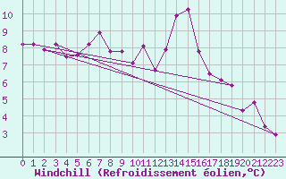 Courbe du refroidissement olien pour Tulloch Bridge