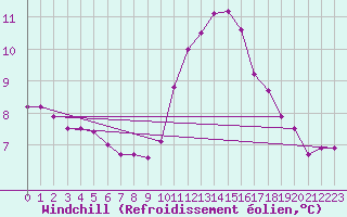 Courbe du refroidissement olien pour Trelly (50)