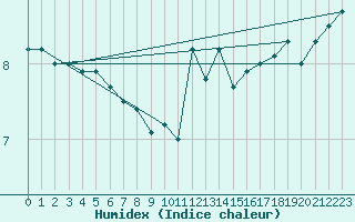 Courbe de l'humidex pour Sibiril (29)