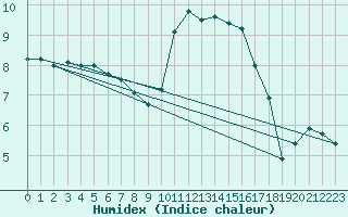 Courbe de l'humidex pour Cap de la Hague (50)