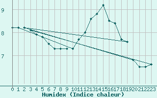 Courbe de l'humidex pour Church Lawford