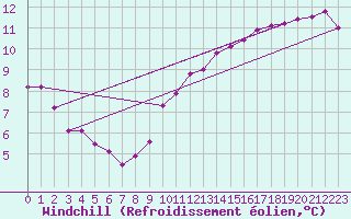 Courbe du refroidissement olien pour La Meyze (87)