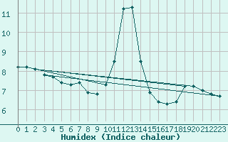 Courbe de l'humidex pour Dieppe (76)