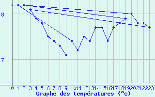 Courbe de tempratures pour Gutenstein-Mariahilfberg