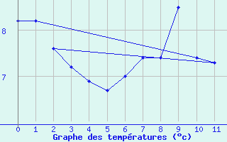 Courbe de tempratures pour Virgen