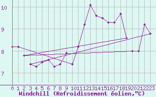Courbe du refroidissement olien pour Cap de la Hve (76)