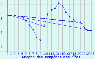 Courbe de tempratures pour Bagnres-de-Luchon (31)