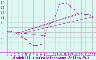 Courbe du refroidissement olien pour Hestrud (59)
