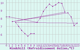 Courbe du refroidissement olien pour Roissy (95)