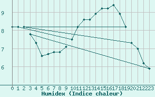 Courbe de l'humidex pour Woluwe-Saint-Pierre (Be)