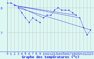Courbe de tempratures pour Lobbes (Be)