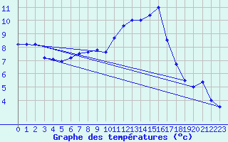 Courbe de tempratures pour Avord (18)