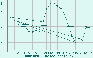 Courbe de l'humidex pour Wittering