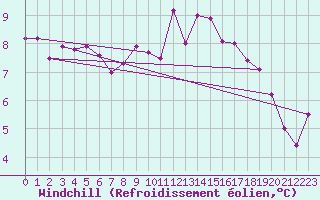 Courbe du refroidissement olien pour Aberdaron