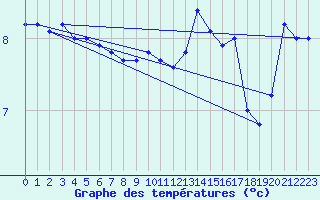 Courbe de tempratures pour Pointe du Raz (29)