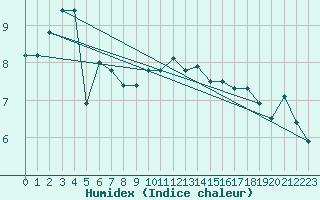 Courbe de l'humidex pour Epinal (88)