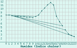 Courbe de l'humidex pour Ernage (Be)