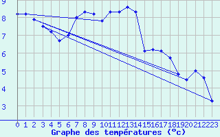 Courbe de tempratures pour Saentis (Sw)