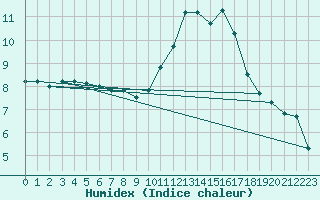 Courbe de l'humidex pour Niort (79)