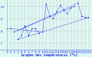 Courbe de tempratures pour Oron (Sw)