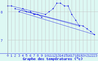 Courbe de tempratures pour Charleville-Mzires (08)