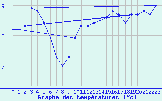 Courbe de tempratures pour la bouée 62121