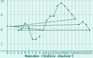 Courbe de l'humidex pour Bad Kissingen