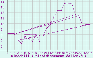 Courbe du refroidissement olien pour Montredon des Corbires (11)