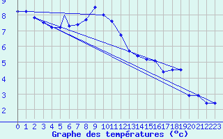 Courbe de tempratures pour Aydin